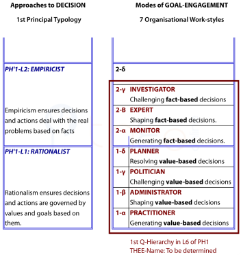 Subsidiary Typology within the Decision-making Approaches  showing the 4+3 pattern of 7 organizational work styles  for goal engagement.